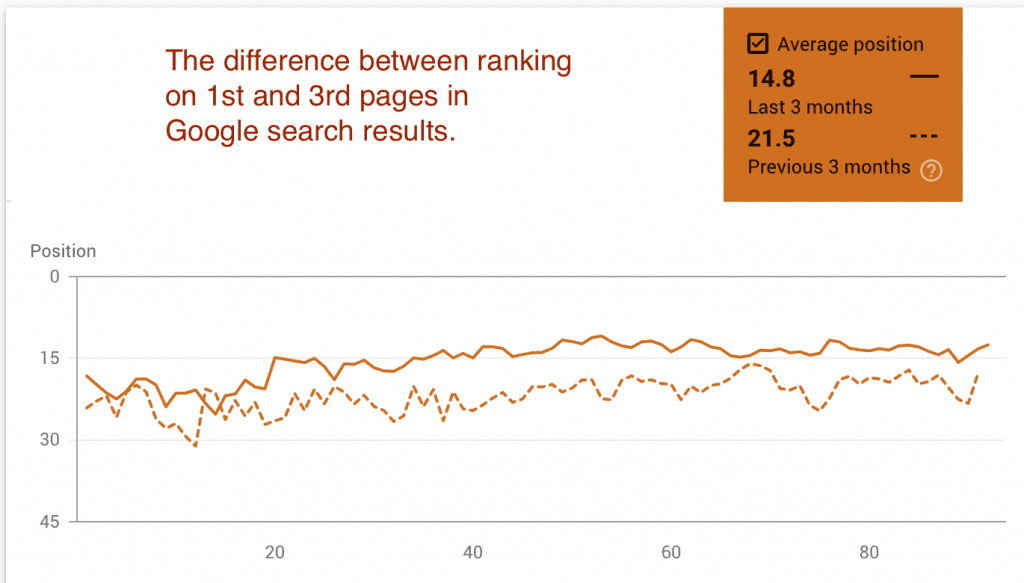 Google search console to track search engine ranking positions