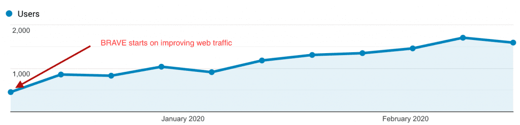 How to increase web traffic